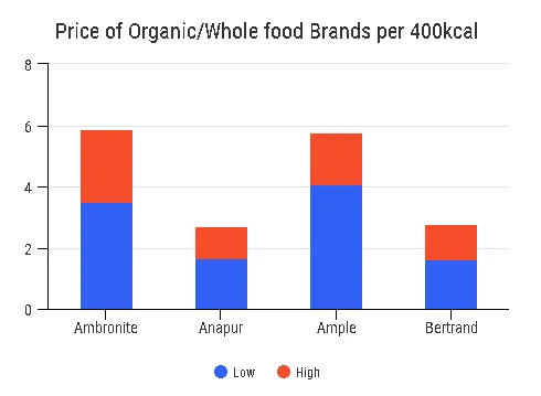 Price of organic brands per 400kcal
