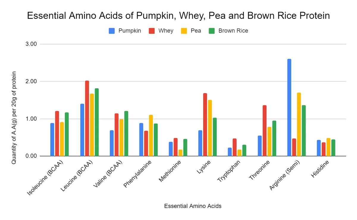 Essential amino acids of the protein sources used in 310 shakes and compared with whey protein.