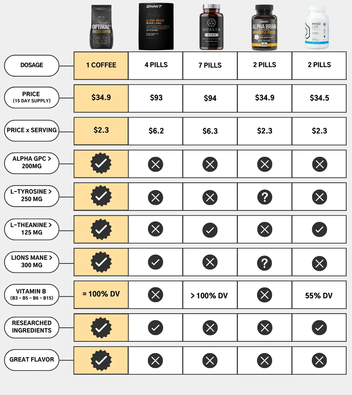 Optimal Focus Coffee vs other nootropics
