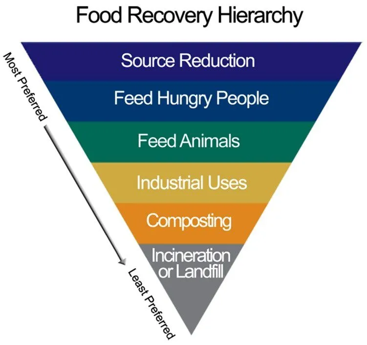 Food recovery hierarchy