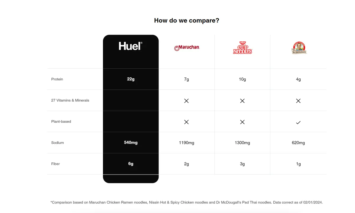 Huel Instant Meals vs other instant meals