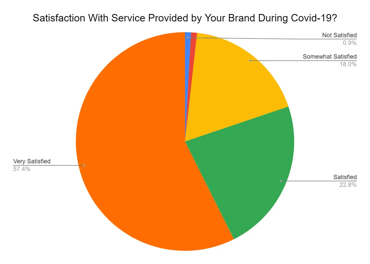 Customer Satisfaction during COVIID
