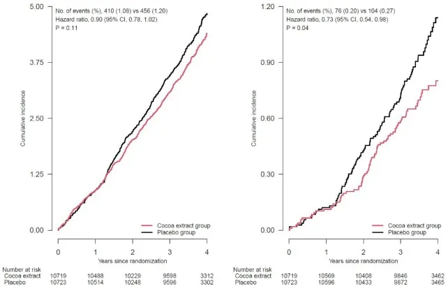 COSMOS on cardiovascular health