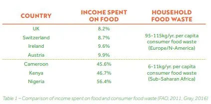 Income spent on food vs Household food waste