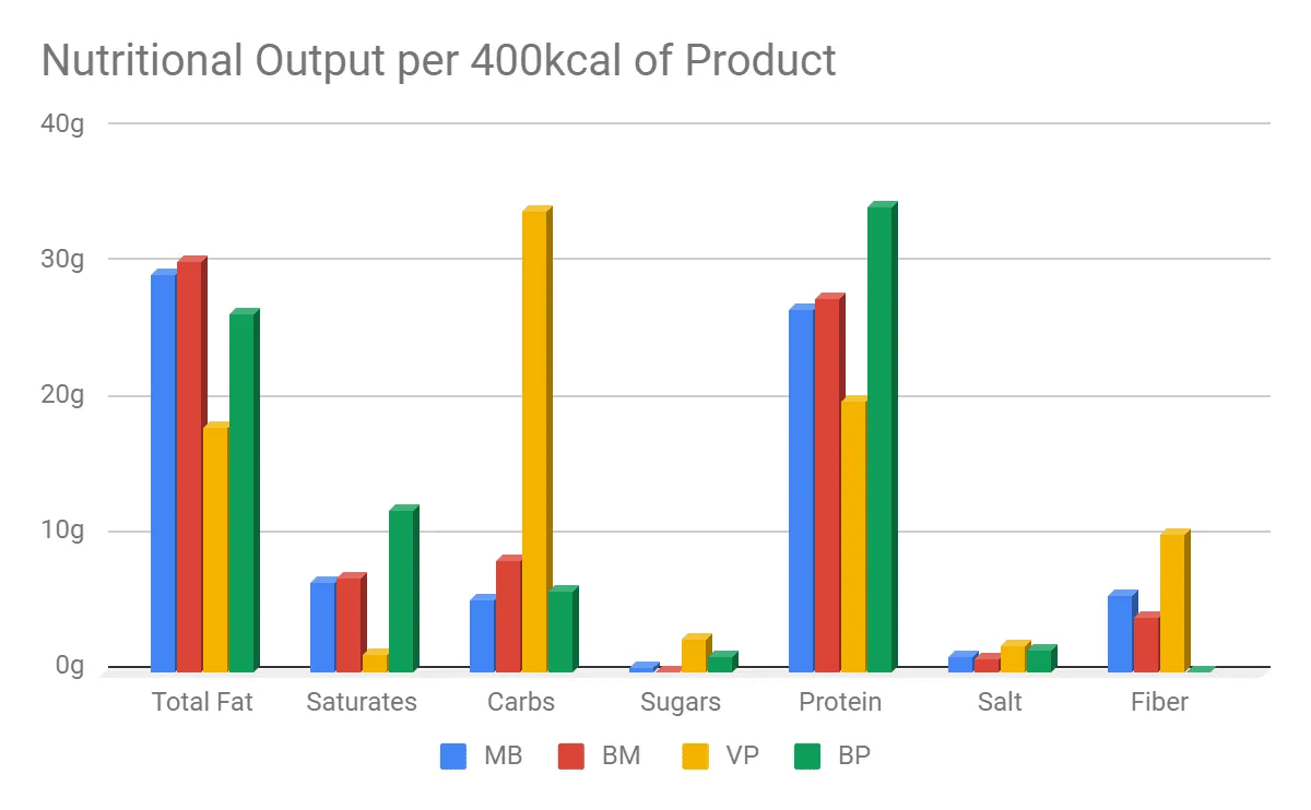 Nutritional output of different burgers per 400kcal.