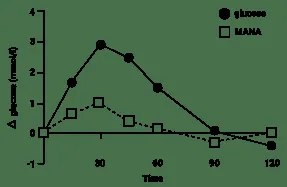 Mana Glycemic response