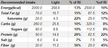 Feed. Light Bar Nutrition Table