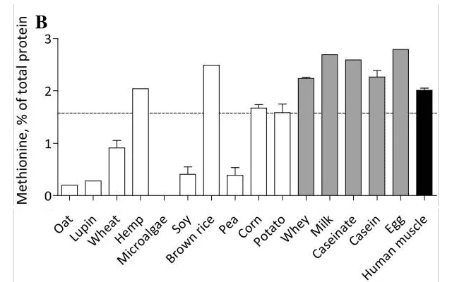 Methionine levels in different protein sources.