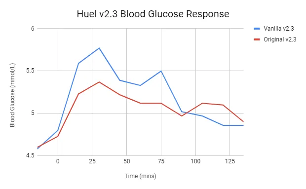 Huel GI
