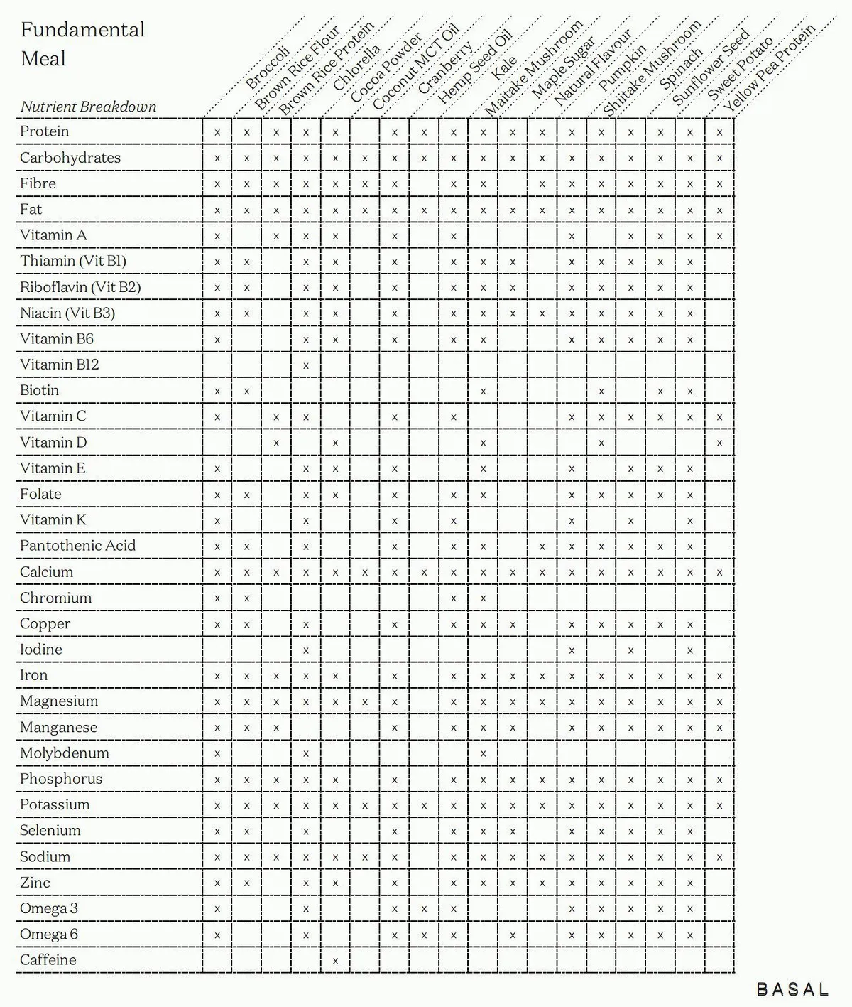 Basal Meal ingredients and nutrient origin