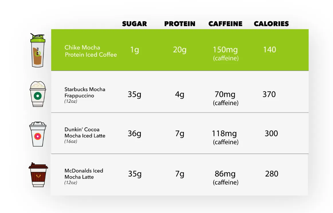 Chike vs other coffees