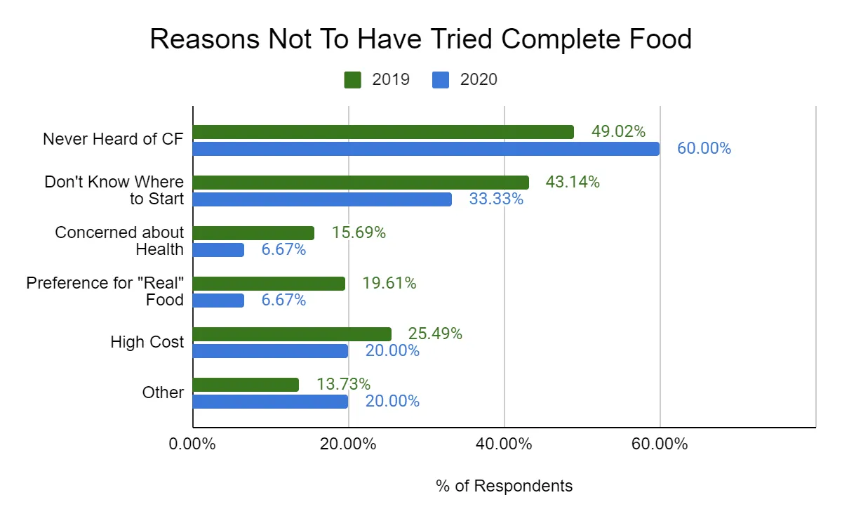 Reasons not to have tried complete food