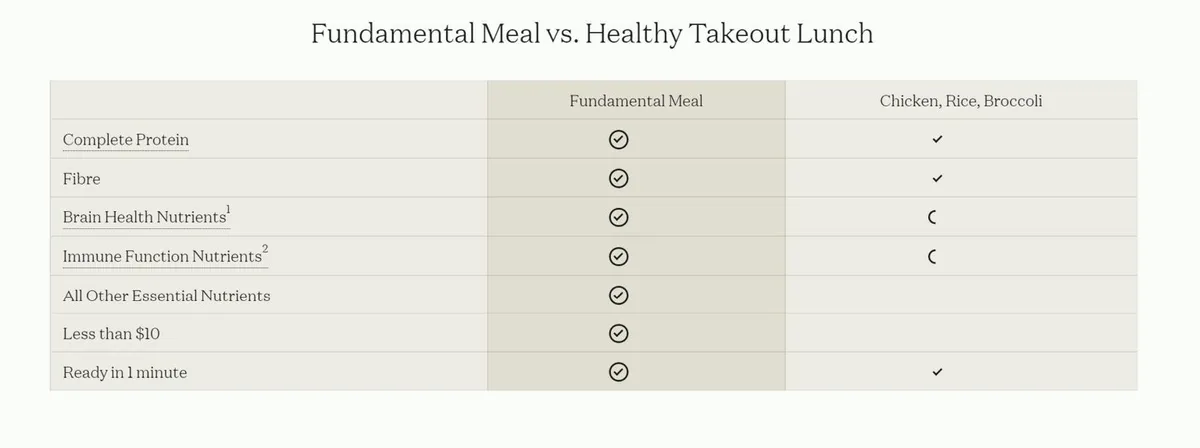 meal shakes vs food