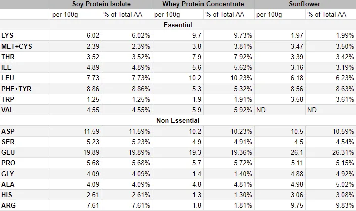Soy Protein vs Whey protein vs Sunflower protein