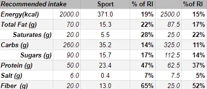 Feed. Sport Bar Nutrition table