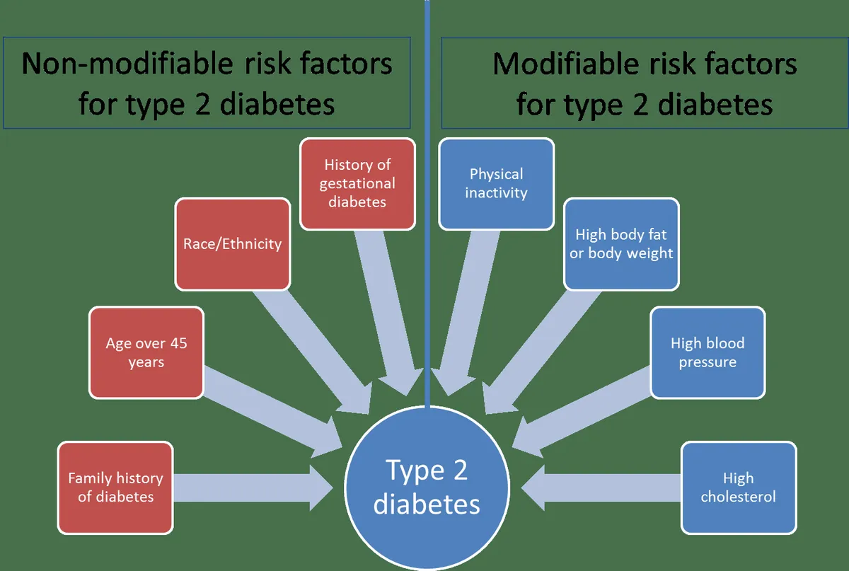 Risk factors for type 2 diabetes