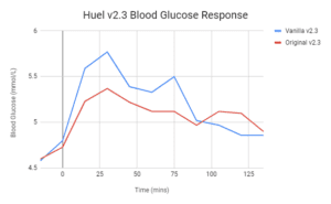 Huel GI
