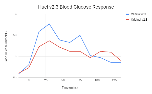 Huel GI