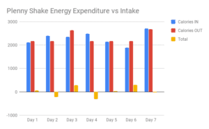 Plenny Shake Energy Expenditure vs Intake