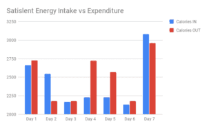 Satislent Energy Intake vs Expenditure