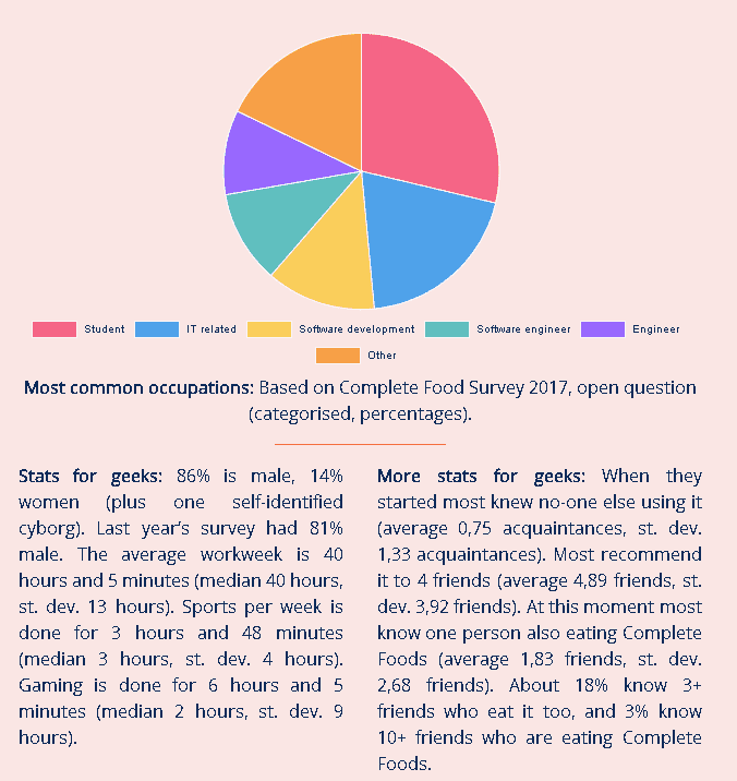 Who consumes complete foods