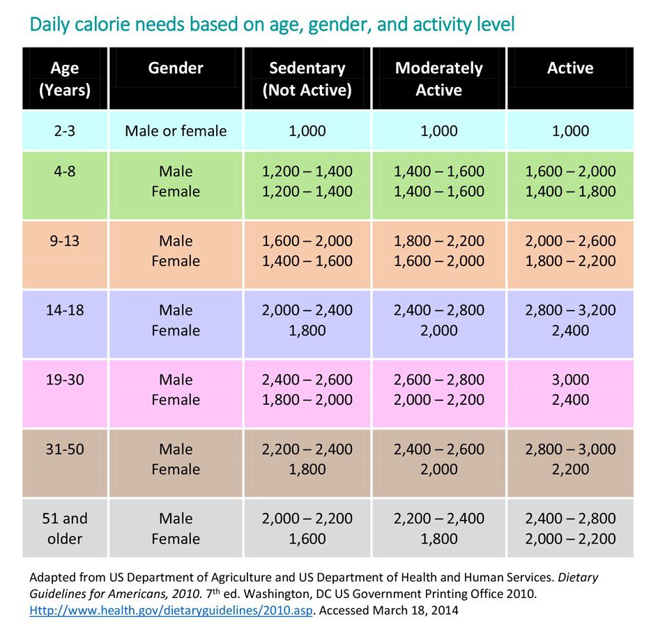 Energybalance Calories Chart 