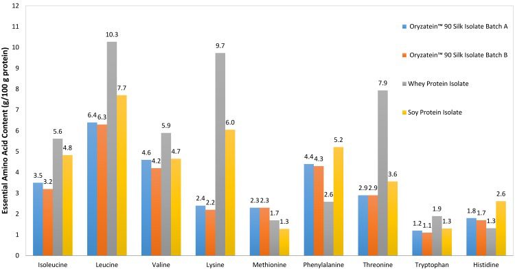 Essential amino acid profile brown rice vs whey