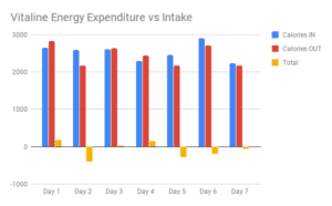 Vitaline Energy Expenditure vs Intake