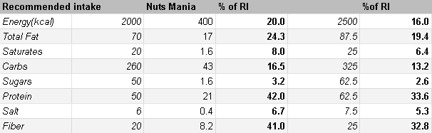 Nuts Mania nutrition