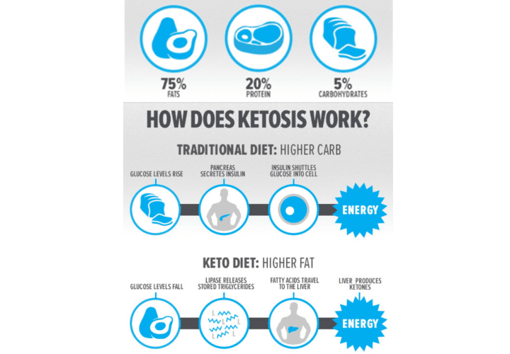 Keto diet simplified.