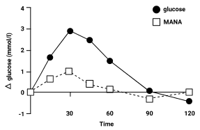 Mana Glycemic response