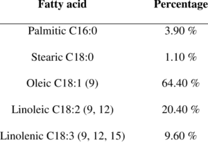 Fatty acid composition of canola oil.