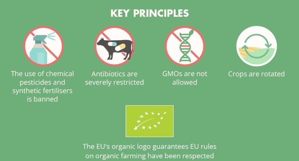 Organic agriculture Europe