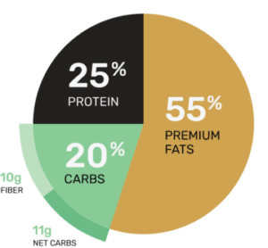 Ample O Macronutrient split