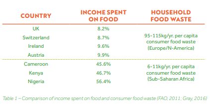 Income spent on food vs Household food waste