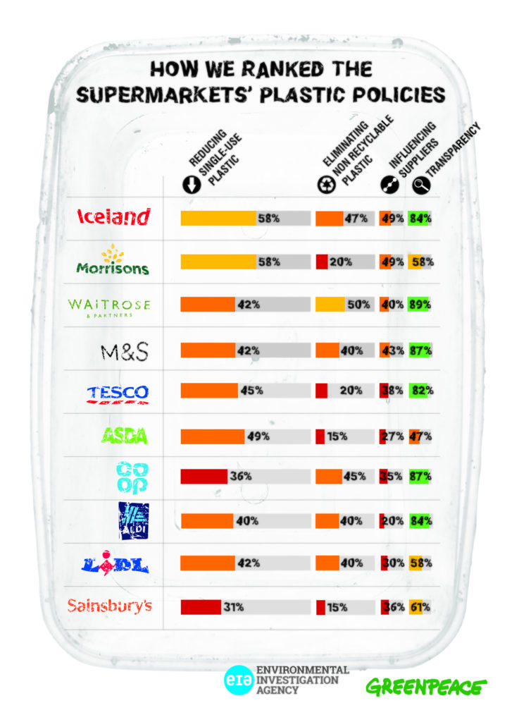 UK supermarket ranking plastic waste