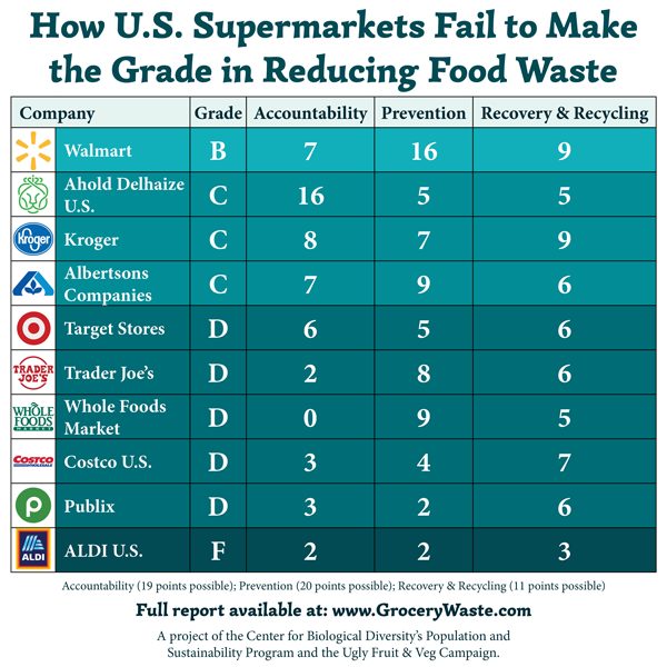 US food waste by supermarkets
