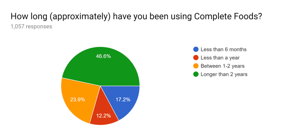 How many times a week do you consume a Complete Food meal?