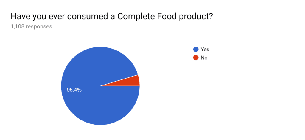 Results to "Have you ever consumed a Complete Food product?"