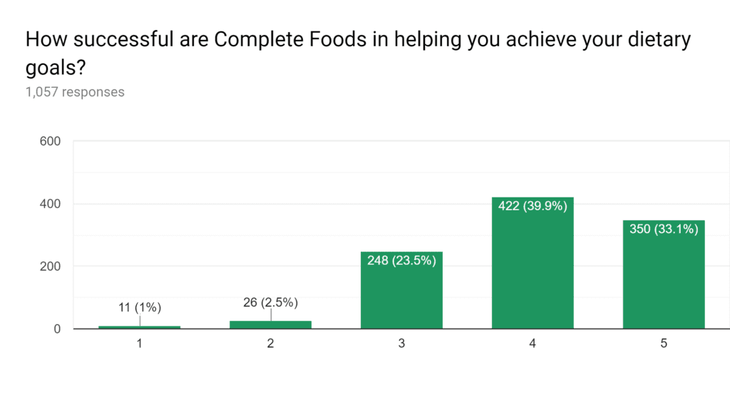 Complete Food Help with Dietary Goals