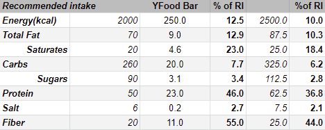 YFood Bar Nutrition table