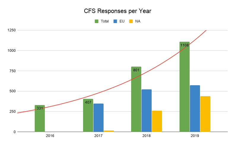 CFS responses per year