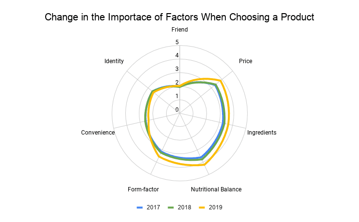 Change of the relevance of various factors when buying a Complete Food meal.