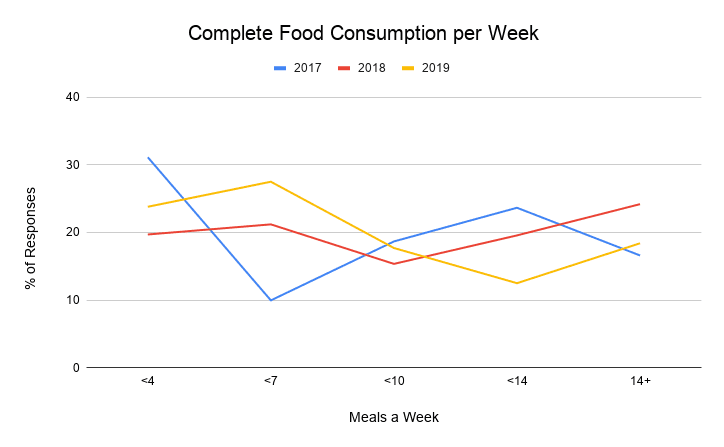 Complete Food consumption per week