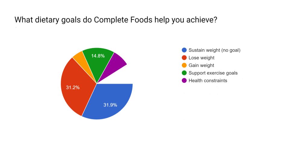 Complete Foods helping dietary goals.