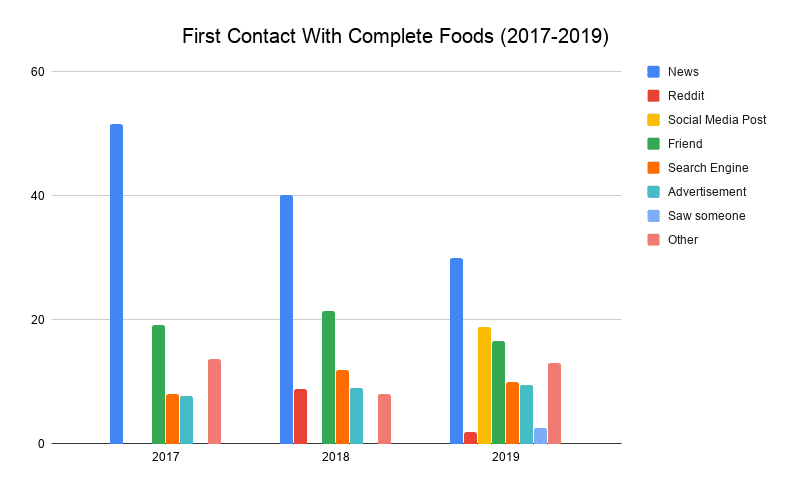First hear about Complete Foods Sources