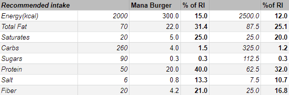 Mana Burger Nutrition