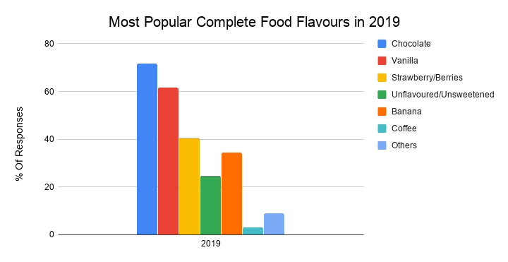 Most Popular Complete Food Flavours 
