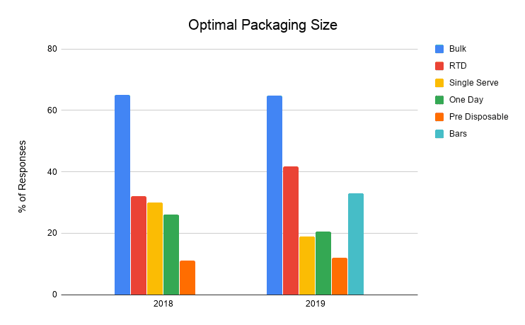 Optimal packaging size