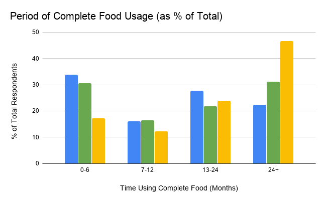 Time Using Complete Foods